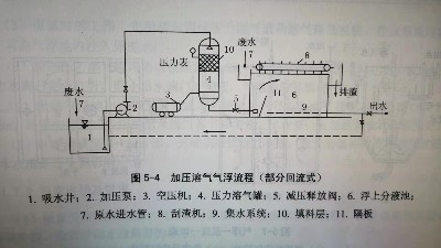 氣浮選的好，SS好